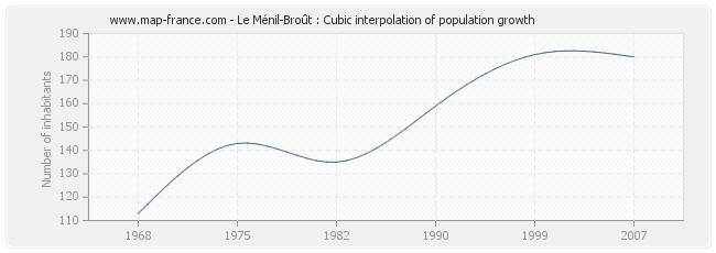 Le Ménil-Broût : Cubic interpolation of population growth